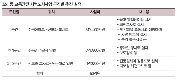 모라동 교통안전 시범도시사업 구간별 추진 실적