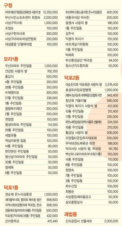 이웃돕기 성금 기탁자 명단1