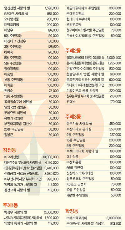 이웃돕기 성금 기탁자 명단 2