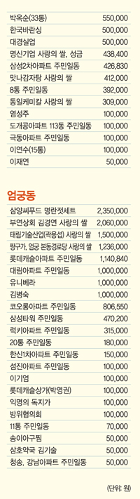 이웃돕기 성금 기탁자 명단 3