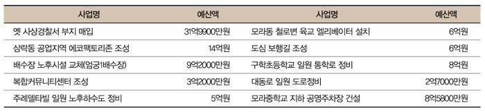 제1회 추경예산 반영 주요사업