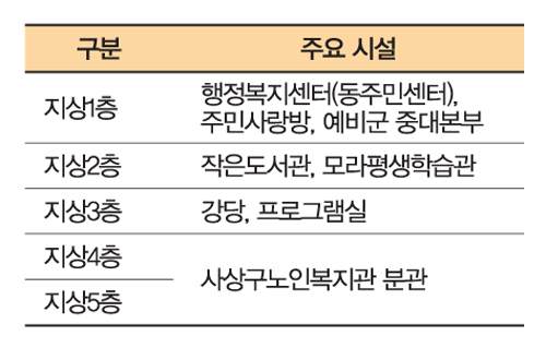 모라1동 행정복지센터 주요시설