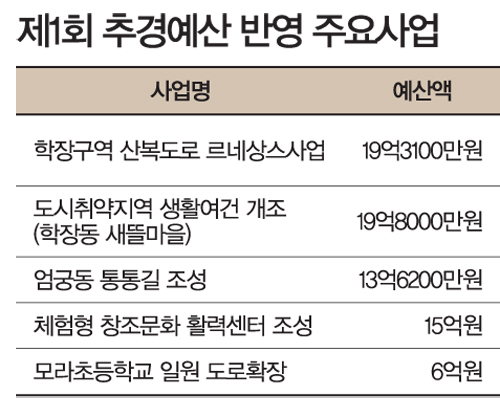 제1회 추경예산 반영 주요사업1
