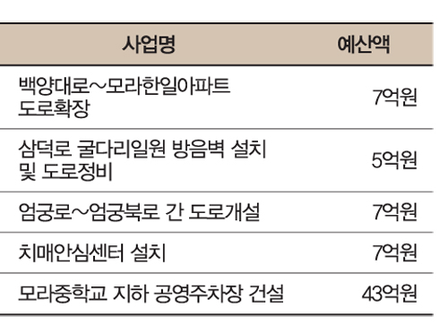 제1회 추경예산 반영 주요사업2
