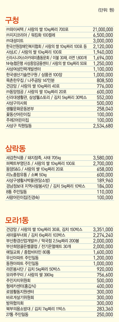 희망 2019 이웃돕기 성금11