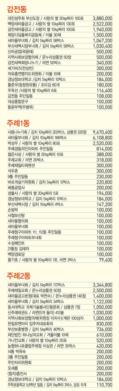 희망 2019 이웃돕기 성금13