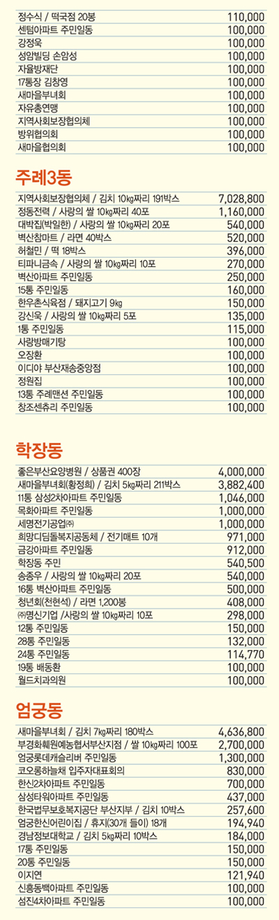 희망 2019 이웃돕기 성금14