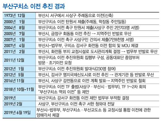 부산구치소 이전 추진 경과