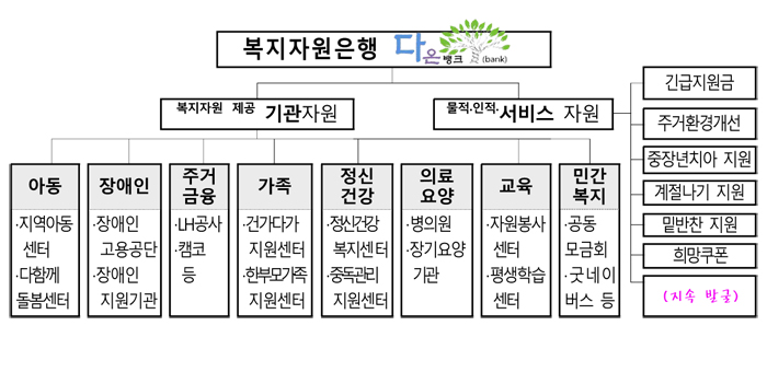 복지자원은행 다온뱅크 설립·운영합니다2