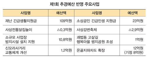 추경예산 주요사업