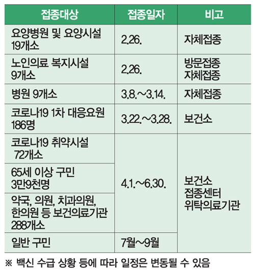 코로나19 백신접종 2월 26일부터 실시 2