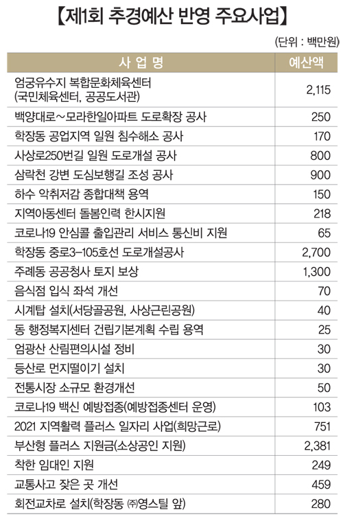 제1회 추경예산 반영 주요사업
