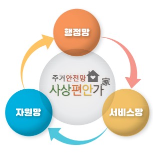 전국 최초, 주거통합돌봄‘사상편안가(家)’본격 가동