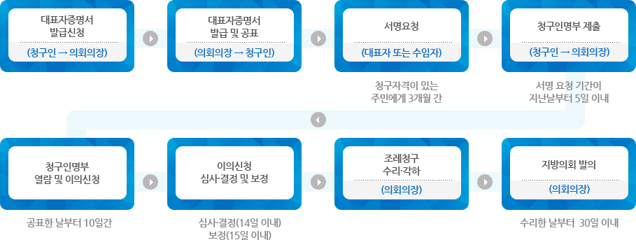 청구 흐름도-아래글참조