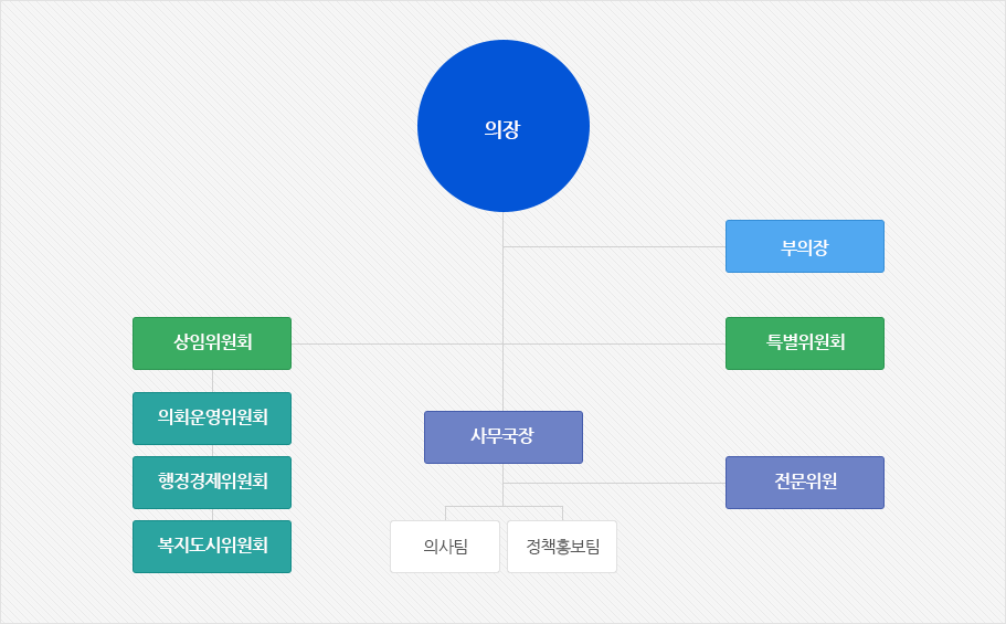 의장 산하 부의장, 상임위원회, 특별위원회, 사무국장이 있으며, 상임위원회 산하 의회운영위원회, 행정경제위원회, 복지도시위원회가 있고, 사무국장 산하 전문위원, 의사팀, 정책홍보팀이 있습니다.