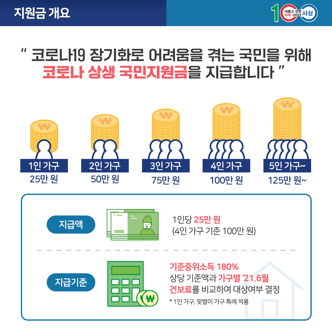 지원금 개요 "코로나19 장기화로 어려움을 겪는 국민을 위해 코로나 상생 국민지원금을 지급합니다"  1인 가구 25만 원  2인 가구 50만 원 3인 가구 75만 원 4인 가구 100만 원 5인 가구~ 125만 원~  지급액 1인당 25만 원(4인 가구 기준 100만 원) 지급기준 기준중위소득 180% 상당 기준액과 가구별 '21.6월 건보료를 비교하여 대상여부 결정 *1인 가구, 맞벌이 가구 특례 적용