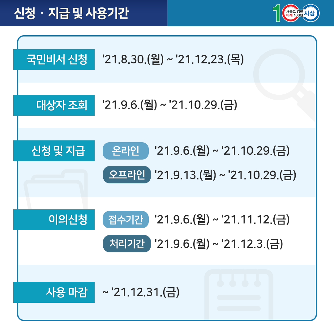 신청·지급 및 사용기간  ? 국민비서 신청 '21.8.30.(월) ~ '21.12.23.(목) ? 대상자 조회 '21.9.6.(월) ~ '21.10.29.(금) ? 신청 및 지급 온라인 '21.9.6.(월) ~ '21.10.29.(금) , 오프라인 '21.9.13.(월) ~ '21.10.29.(금) ? 이의신청 접수기간 '21.9.6.(월) ~ '21.11.12.(금), 처리기간 '21.9.6.(월) ~ '21.12.3.(금) ? 사용 마감 ~'21.12.31.(금)