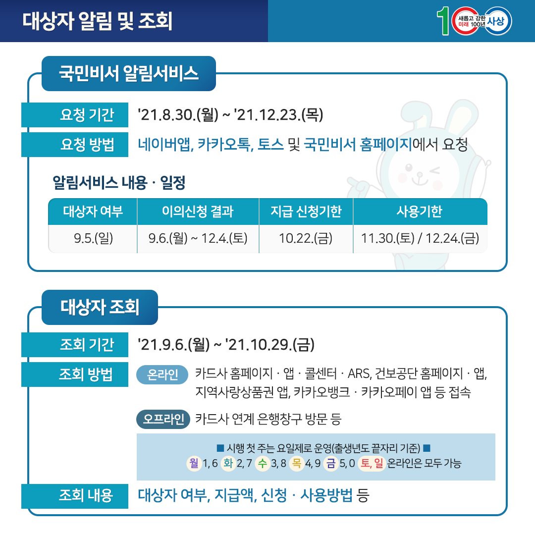 대상자 알림 및 조회  국민비서 알림서비스 ? 요청 기간 '21.8.30.(월) ~ '21.12.23.(목) ? 요청 방법 네이버앱, 카카오톡, 토스 및 국민비서 홈페이지에서 요청  알림서비스 내용·일정 ? 대상자 여부 9.5.(일) ? 이의신청 결과 9.6.(월) ~ 12.4.(토) ? 지급 신청기한 10.22.(금) ? 사용기한 11.30.(토) / 12.24.(금)  대상자 조회 ? 조회 기간 '21.9.6.(월) ~ '21.10.29.(금) ? 조회 방법  온라인 카드사 홈페이지·앱·콜센터·ARS, 건보공단 홈페이지·앱, 지역사랑상품권 앱, 카카오뱅크·카카오페이 앱 등 접속 오프라인 카드사 연계 은행창구 방문 등  첫 주 요일제 ? 조회 내용 대상자 여부, 지급액 신청·사용방법 등