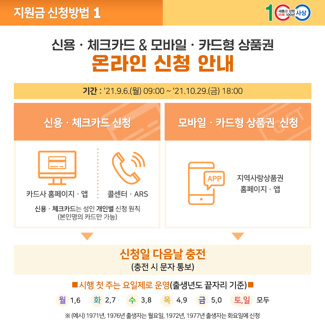 지원금 신청방법1  신용·체크카드 & 모바일·카드형 상품권 온라인 신청 안내 기간 : '21.9.6.(월) 09:00 ~ '21.10.29.(금) 18:00  ? 신용·체크카드 신청 카드사 홈페이지·앱  콜센터·ARS 신용·체크카드는 성인 개인별 신청 원칙(본인명의 카드만 가능)  ? 모바일·카드형 상품권 신청 지역사랑상품권 홈페이지·앱  신청일 다음날 충전(충전 시 문자 통보)  시행 첫 주는 요일제로 운영(출생년도 끝자리 기준) 월 1,6 화 2,7 수 3,8 목 4,9 금 5,0 토,일 모두