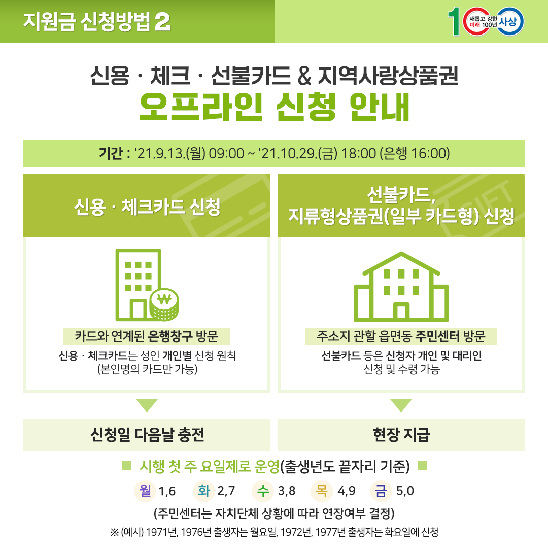 지원금 신청방법2  신용·체크·선불카드 & 지역사랑상품권 오프라인 신청 안내 기간 : '21.9.13.(월) 09:00 ~ '21.10.29.(금) 18:00 (은행 16:00)  ? 신용·체크카드 신청 카드와 연계된 은행창구 방문 신용·체크카드는 성인 개인별 신청 원칙(본인명의 카드만 가능) 신청일 다음날 충전  ? 선불카드, 지류형상품권(일부 카드형) 신청 주소지 관할 읍면동 주민센터 방문 선불카드 등은 신청자 개인 및 대리인 신청 및 수령 가능 현장 지급  시행 첫 주 요일제로 운영(출생년도 끝자리 기준) 월 1,6 화 2,7 수 3,8 목 4,9 금 5,0 (주민센터는 자치단체 상황에 따라 연장여부 결정)