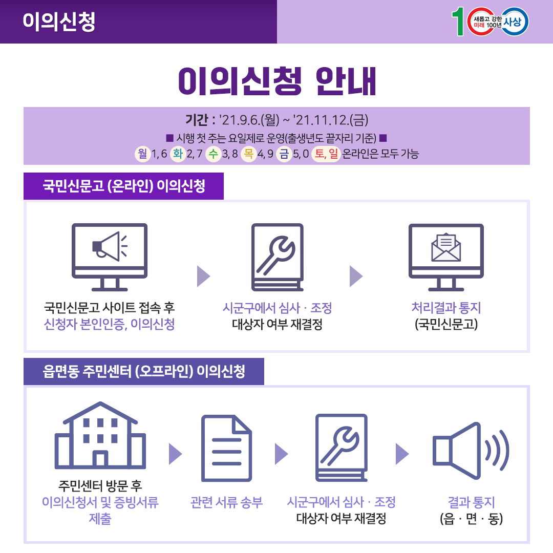 이의신청  이의신청 안내 기간 : '21.9.6.(월) ~ '21.11.12.(금)  ? 국민신문고(온라인) 이의신청 국민신문고 사이트 접속 후 신청자 본인인증, 이의신청 시군구에서 심사·조정 대상자 여부 재결정 처리결과 통지(국민신문고)  ? 읍면동 주민센터(오프라인) 이의신청 주민센터 방문 후 이의신청서 및 증빙서류 제출 관련 서류 송부 시군구에서 심사·조정 대상자 여부 재결정 결과 통지(읍·면·동)