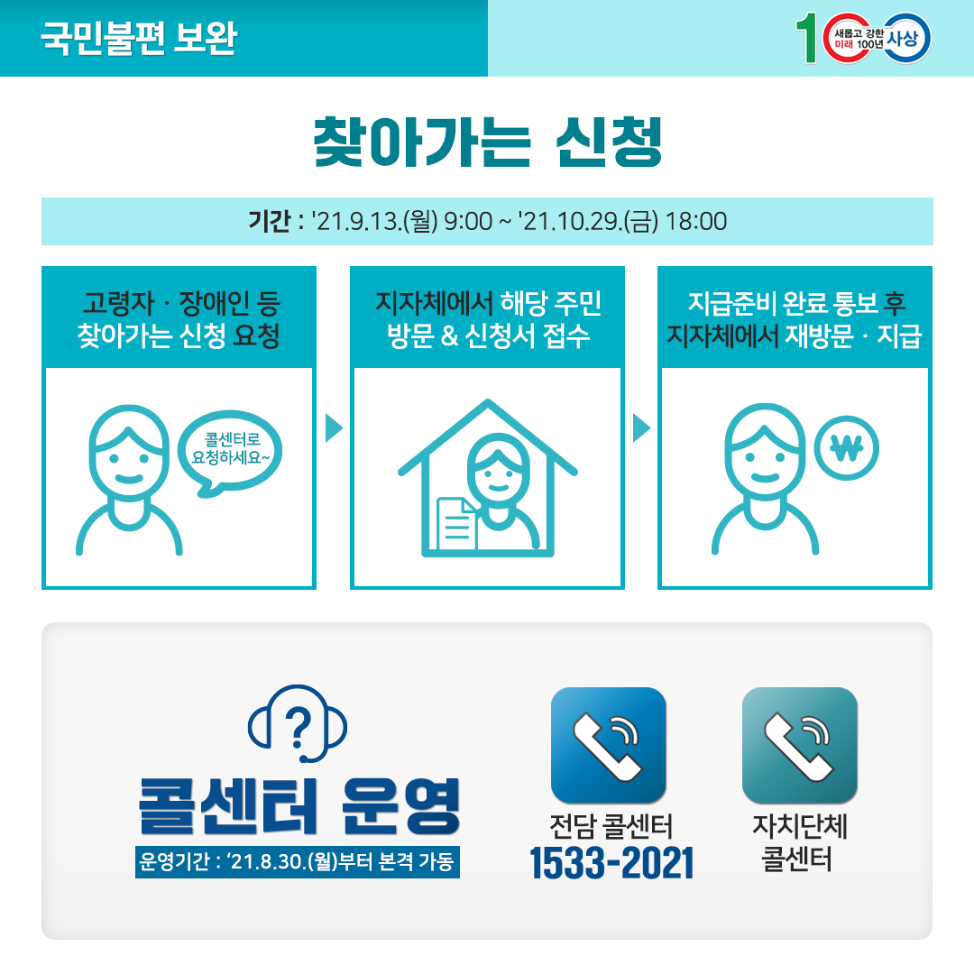 국민불편 보완  찾아가는 신청 기간 : '21.9.13.(월) 9:00 ~ '21.10.29.(금) 18:00  고령자·장애인 등 찾아가는 신청 요청(콜센터로 요청하세요~) 지자체에서 해당 주민 방문 & 신청서 접수 지급준비 완료 통보 후 지자체에서 재방문·지급  콜센터 운영 운영기간 : '21.8.30.(월)부터 본격 가동 전담 콜센터 1533-2021 자치단체 콜센터