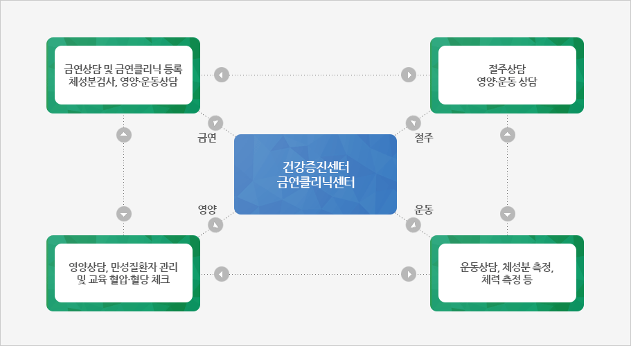 건강증진센터, 금연클리닉센터에서는 1.금연상담:금연상담 및 금연클리닉 등록, 체성분검사, 영양·운동상담 2.절주상담:절주상담, 영양·운동상담 3.영양상담: 영양상담, 만성질환자 관리 및 교육 혈압·혈당 체크 4. 운동상담: 운동상담, 체성분 측정, 체력 측정 등을 운영합니다.