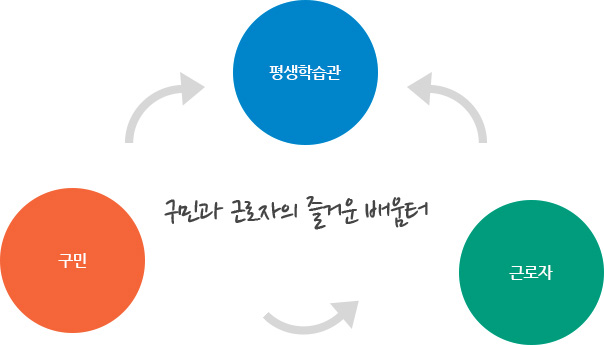 구민과 근로자의 즐거운 배움터 | 구민 -> 근로자, 근로자,구민 -> 평생학습관 