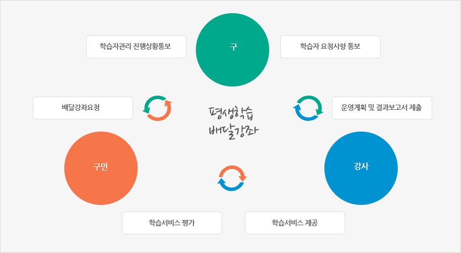 평생학습 배달강좌 | 구는 구민에게 학습관리 진행상황통보, 구민은 구에 배달강좌요청, 구는 강사에게 학습자 요청사항 통보, 강사는 구에 운영계획 및 결과보고서 제출,
구민은 강사에게 학습서비스 평가, 강사는 구민에게 학습서비스