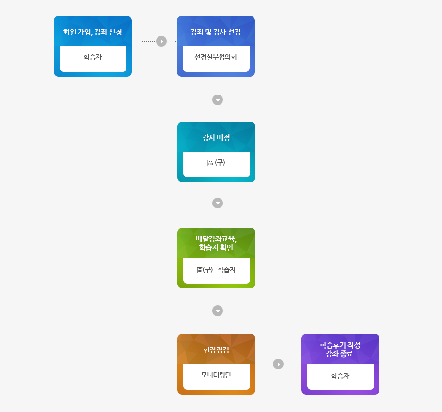 회원가입, 강좌신청 (학습자) > 강좌 및 강사 선정 (선정실무협의회) > 강사배경 (구) > 배달강좌교육, 학습지 확인 (구·학습자) > 현장점검 (모니터링단) > 학습후기 작성 강좌종료 (학습자)