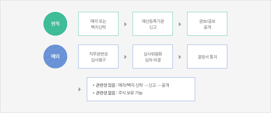 주식백지신탁제도 신고 처리절차를 안내하는 이미지입니다.