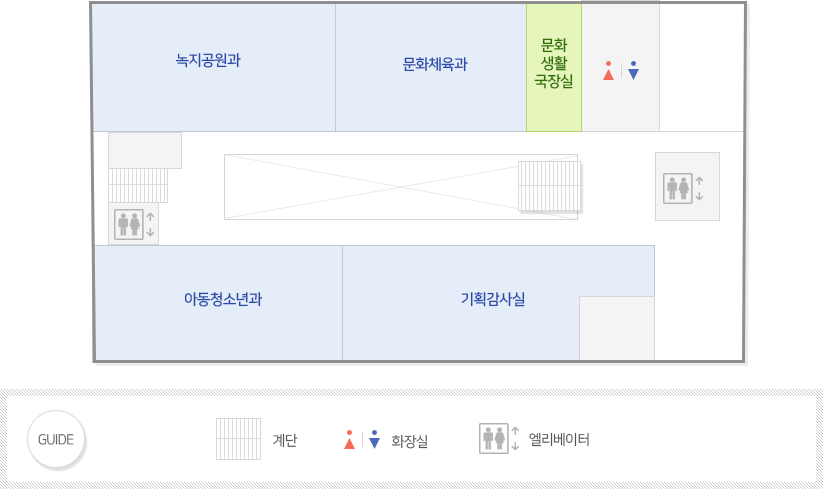 중앙 엘리베이트에서 맞은편 중앙계단, 시계방향으로 기획감사실, 아동청소년과, 엘리베이터, 계단, 녹지공원과, 문화체육과, 문화생활국장실, 화장실 위치