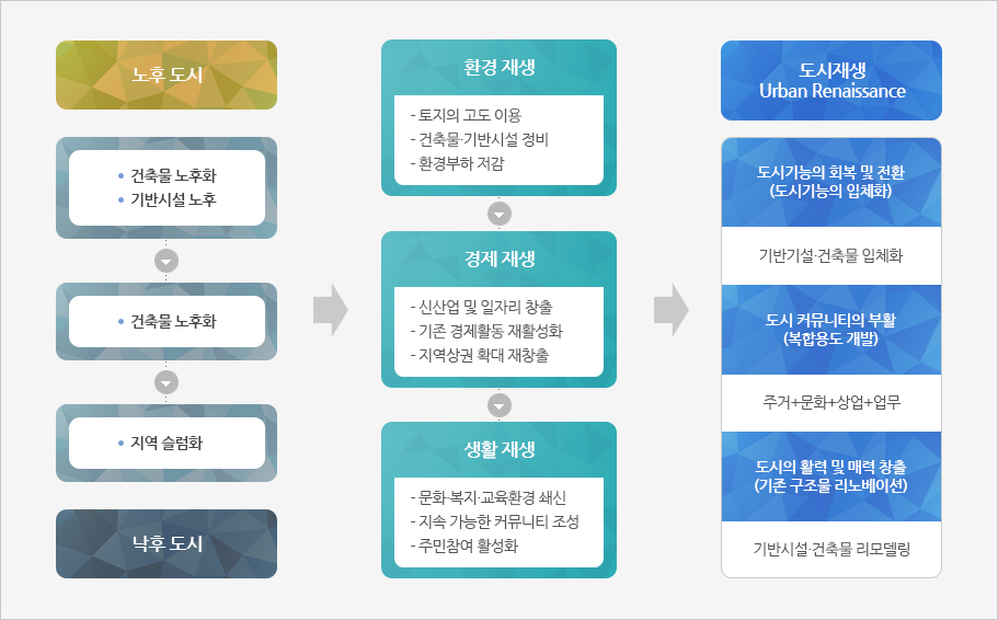 도시재생(아래글 참고)