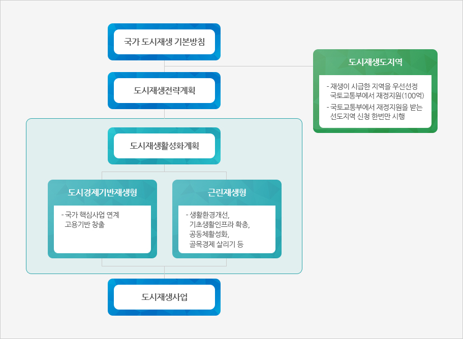 도시재생체계(아래글 참고)