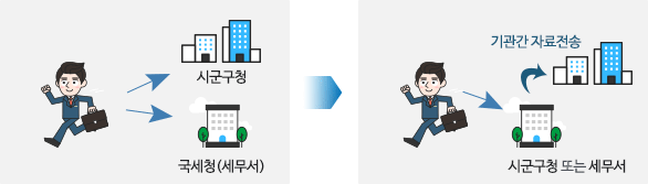 시군구청과 국세청(세무서)이중으로 등록하던걸 시군구청또는 세무서 한번만 폐업신고(기관간 자료전송)