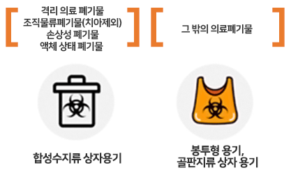 격리 의료 폐기물 조직물류폐기물(치아제외) 손상성 폐기물 액체 상태 펙물=> 합성수지류 상자용기
그밖의 의료폐기물 => 봉투형 용기, 골판지류 상자 용기