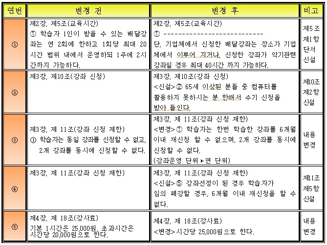 딩동♬ 배달강좌 운영 매뉴얼 변경 안내 1