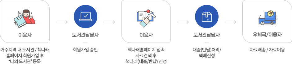 주례열린도서관 이용안내의 책나래서비스 절차를 안내하는 이미지입니다.