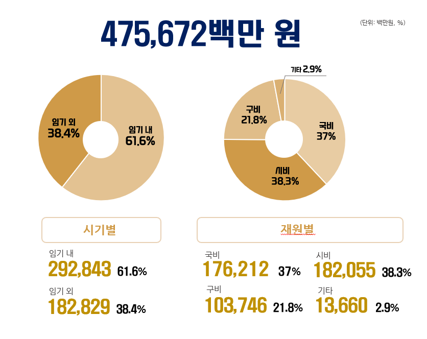 공약사업이행 소요예산