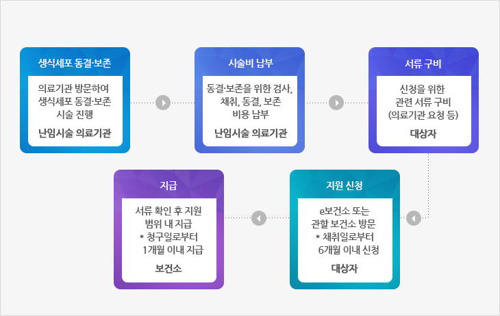 ① 동결·보존(의료기관 방문하여 생식세포 동결·보존 시술 진행- 난임시술 의료기관) ②비용 납부(검사, 채취, 동결, 보존 비용 납부-난임시술 의료기관)③서류 구비(신청을 위한 관련 서류 구비(의료기관 요청 등)-대상자) ④지원 신청(e보건소 또는
관할 보건소 방문 *채취일로부터 6개월 이내 신청-대상자 )⑤지급(서류 확인 후 지원범위 내 지급 *신청일로부터 1개월 이내 지급-보건소)  