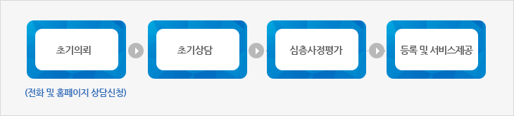 이용절차(1. 초기의뢰-전화 및 홈페이지 상담신청, 2. 초기상담, 3.심층사정평가, 4. 등록 및 서비스제공 )