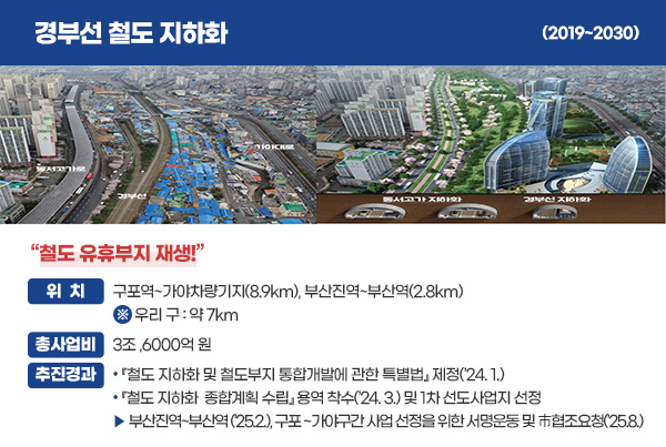 경부선철도지하화 이미지