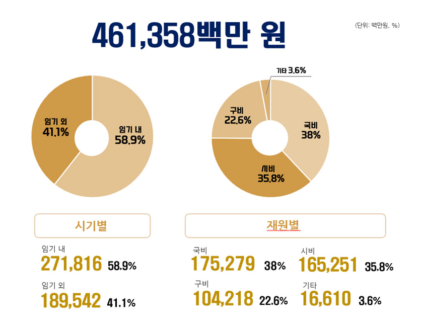공약사업이행 소요예산