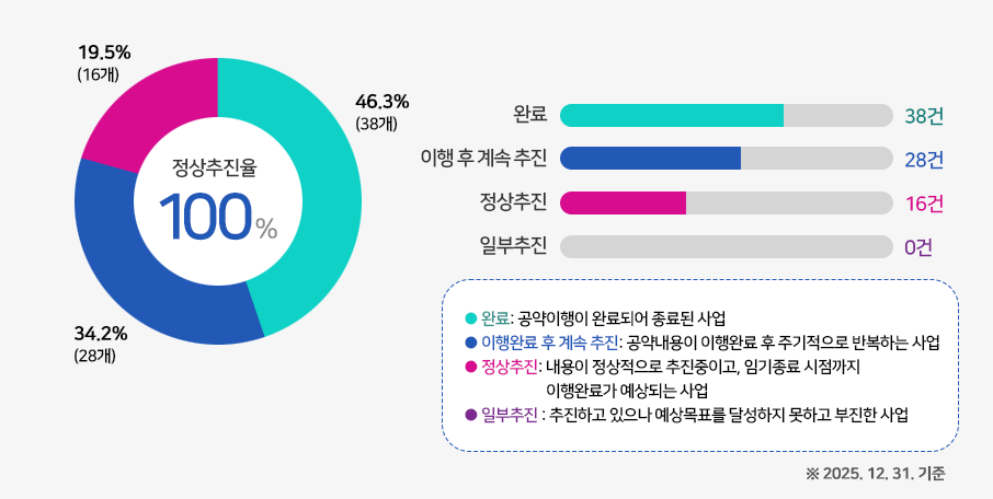 공약정상추진율