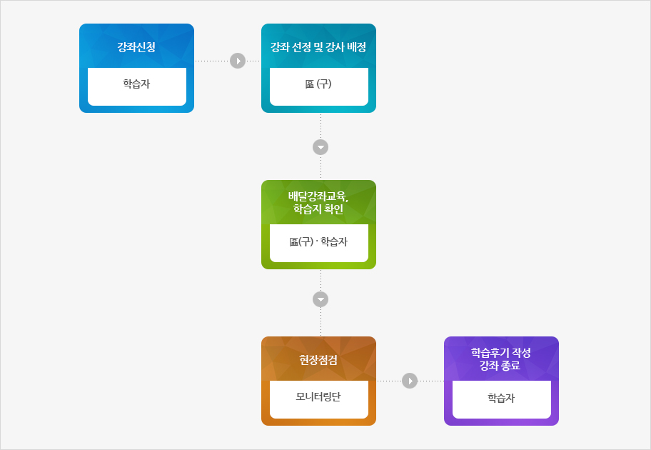 강좌신청 (학습자) - 강좌 선정 및 강사 배정 區(구) - 배달강좌교육, 학습지 확인 (區(구)·학습자) - 현장점검 (모니터링단) - 학습후기 작성 강좌종료 (학습자)