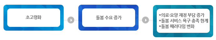  1. 초고령화 > 2. 돌봄 수요 증가 > 3. -의료·요양 재정 부담 증가,
-돌봄 서비스 욕구 충족 한계,
-돌봄 패러다임 변화 