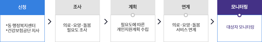 1.신청: 동 행정복지센터, 건강보험공단 지사 2. 조사:의료·요양·돌봄
																		필요도 조사, 3. 계획: 필요도에 따른 개인지원계획 수립 4.연계:의료·요양·돌봄 서비스 연계 5. 모니터링: 대상자 모니터링  