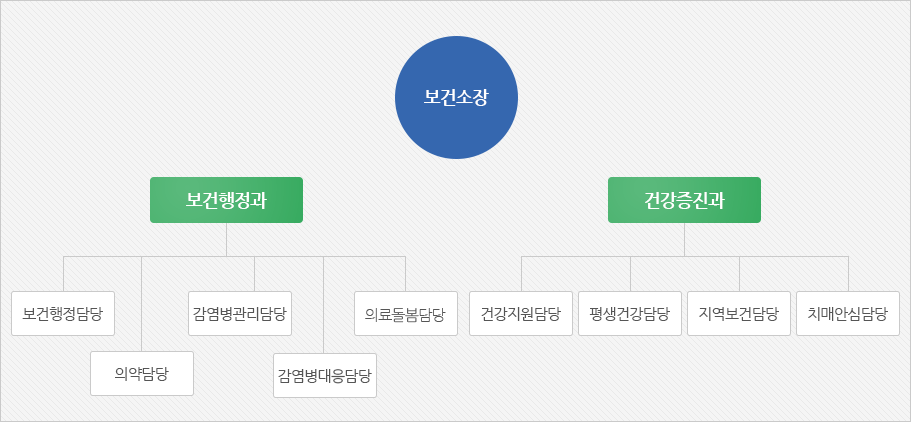 사상구 보건소 조직도 - 보건소장을 기준으로 보건행정과와 건강증진과로 나뉘어진다. 보건행정과는 보건행정담당, 의약담당, 감염병관리담당,감염병대응담당,의료돌봄담당으로 나뉘어지고, 건강증진과는 건강지원담당, 평생건강담당, 지역보건담당, 치매안심담당으로 나뉘어진다.