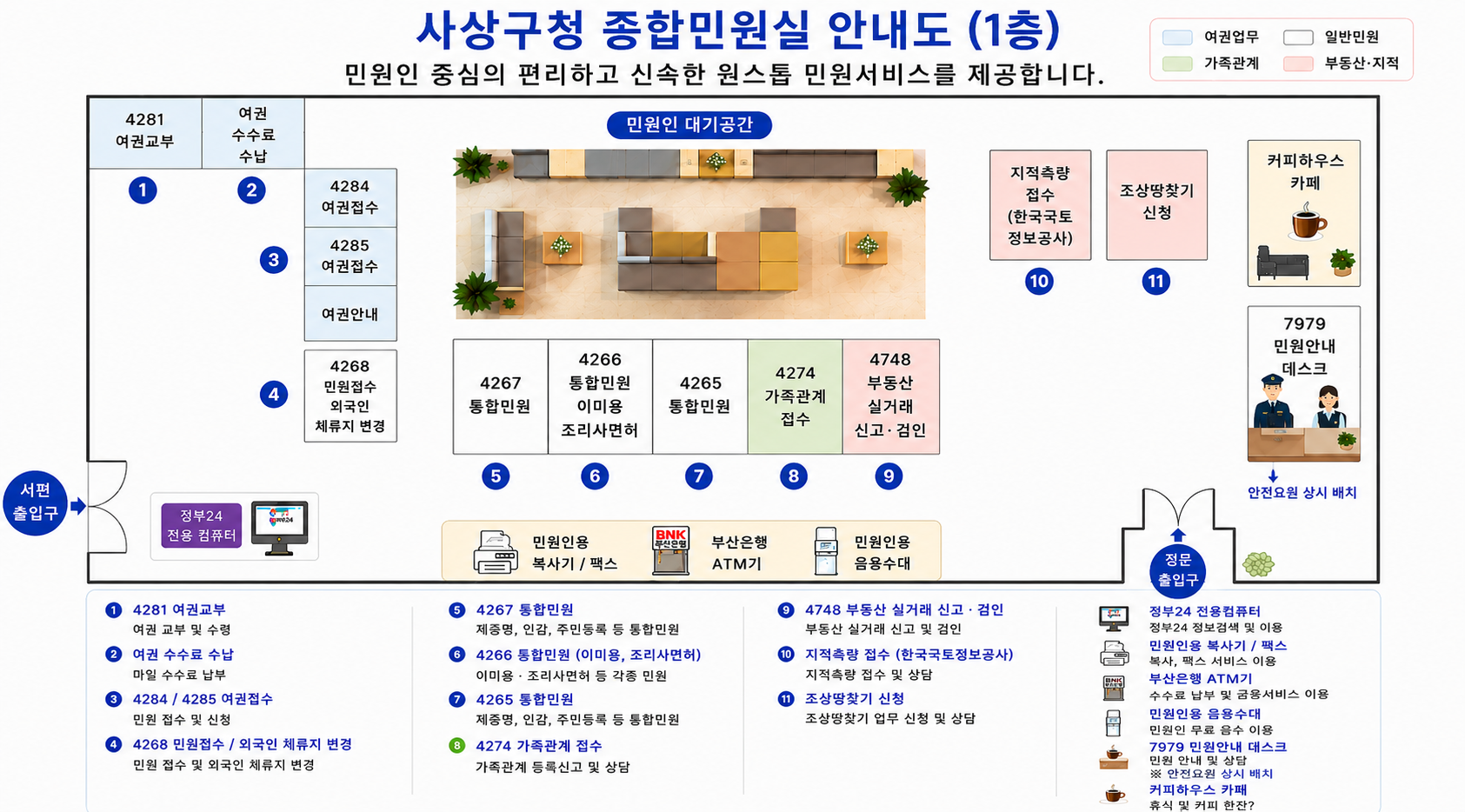 민원실을 천장에서 내려다 보았을때 좌측벽면 하단에 출입구(이하 좌측 출입구)와 남측벽면 오른쪽에 출입구(이하 남측 출입구)가 있다. 남측 벽면의 왼쪽에 정부 24 전용컴퓨터,  민원인용 복사기 팩스와 부산은행 ATM기, 민원인용 음용수대가 있다. 남측 출입구를 기준으로 오른쪽에 민원안내(7979) 안전요원 상시 배치가 있고 왼쪽으로 차례대로 11번 창구:조상땅찾기 신청, 10번  창구: 지적측량 접수(한국국토정보공사),9번  창구: 부동산 실거래 신고 및 검인(4748), 8번 창구:  가족관계 접수(4274), 7번  창구 : 통합민원(4265) , 6번  창구: 통합민원 이미용 조리사면허(4266), 5번  창구  : 통합민원(4267)이 있고 좌측 출입구 기준 왼쪽으로 차례대로 4번  창구 :민원접수 외국인 체류지변경(4268), 3번  창구 : 여권안내,  여권접수(4285), 2번  창구:  여권접수(4284), 1번  창구:  여권수수료 수납, 여권교부(4281)이 위치하고있다. 