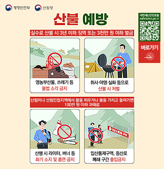 행정안전부,산림청

산불 예방
국가재난안전포털
safekorea.go.kr
QR코드링크(https://m.site.naver.com/1wdLP)

바로가기 >

실수로 산불 시 3년 이하 징역 또는 3천만 원 이하 벌금
영농부산물,쓰레기 등 불법 소각 금지
취사·야영·실화 등으로 산불 시 처벌

산림이나 산림인접지역에서 불을 피우거나 불을 가지고 들어가면 100만원 이하 과태료
산행시 라이터, 버너 등 화기 소지 및 흡연 금지
입산통제구역,등산로 폐쇄 구간 출입금지